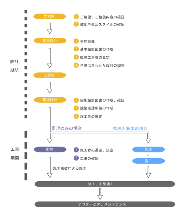 設計の進め方